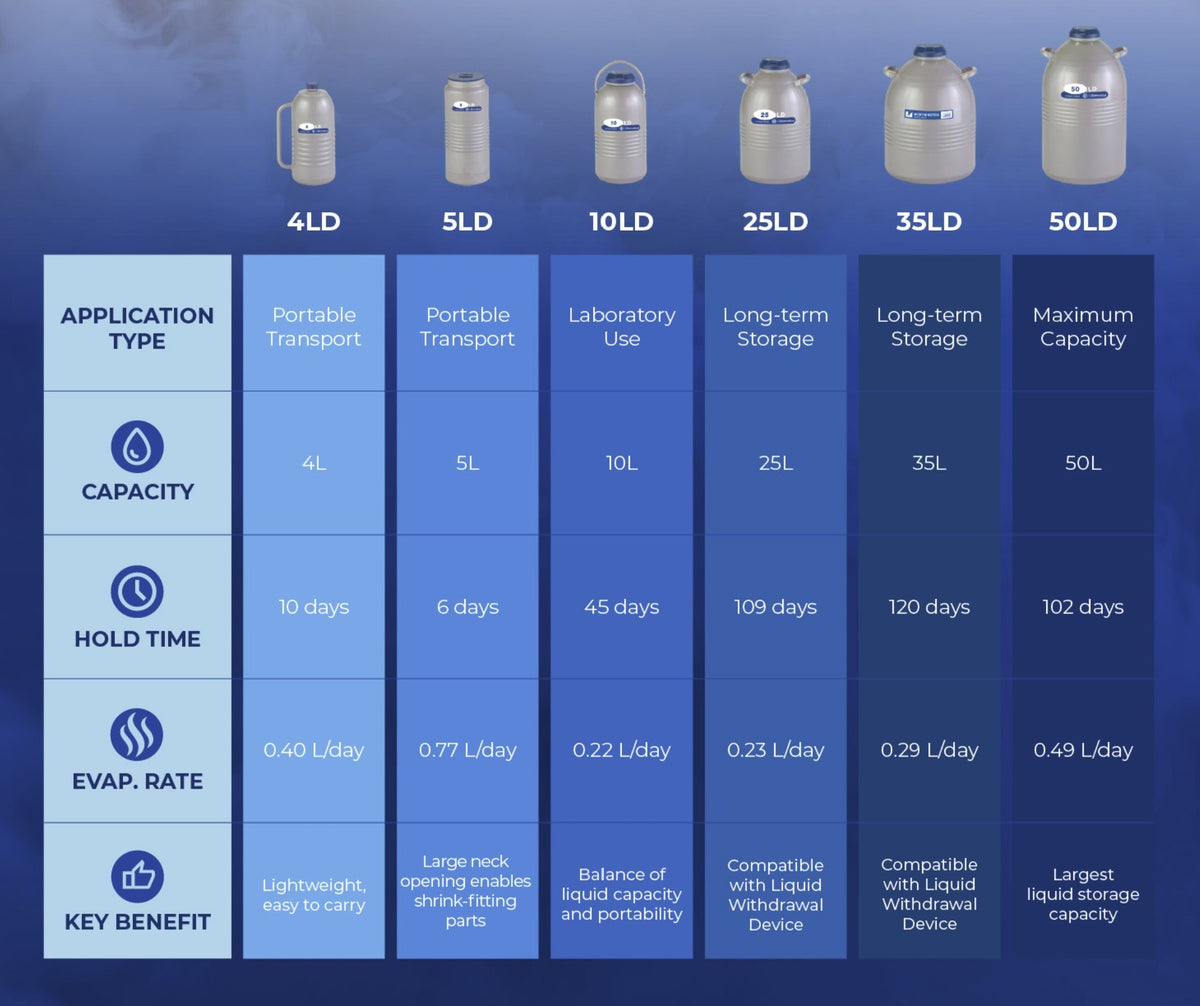 IC Biomedical LAB Series model comparison – capacity, hold time, evaporation rate