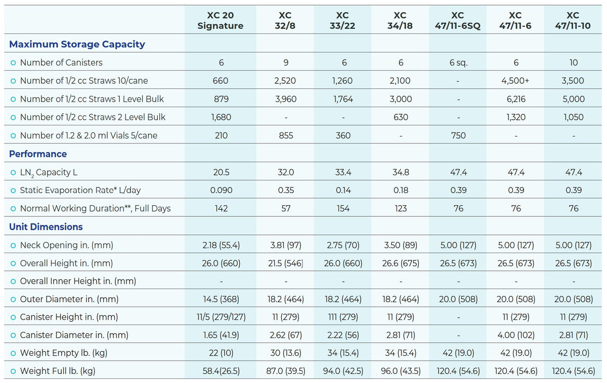 MVE XC Series model specifications table